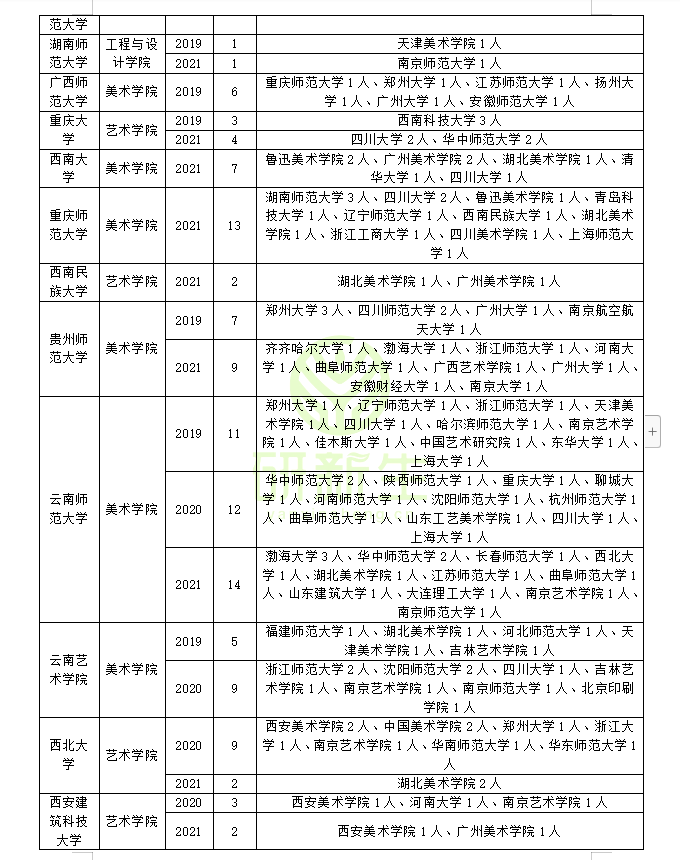 美术学调剂指南：调剂常识；调剂方法；近三年调剂录取情况分析