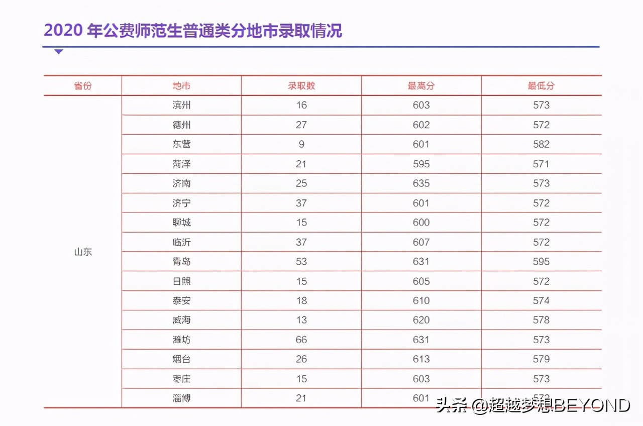 山东师范大学2021年山东省公费师范生招生计划（含2020录取分）