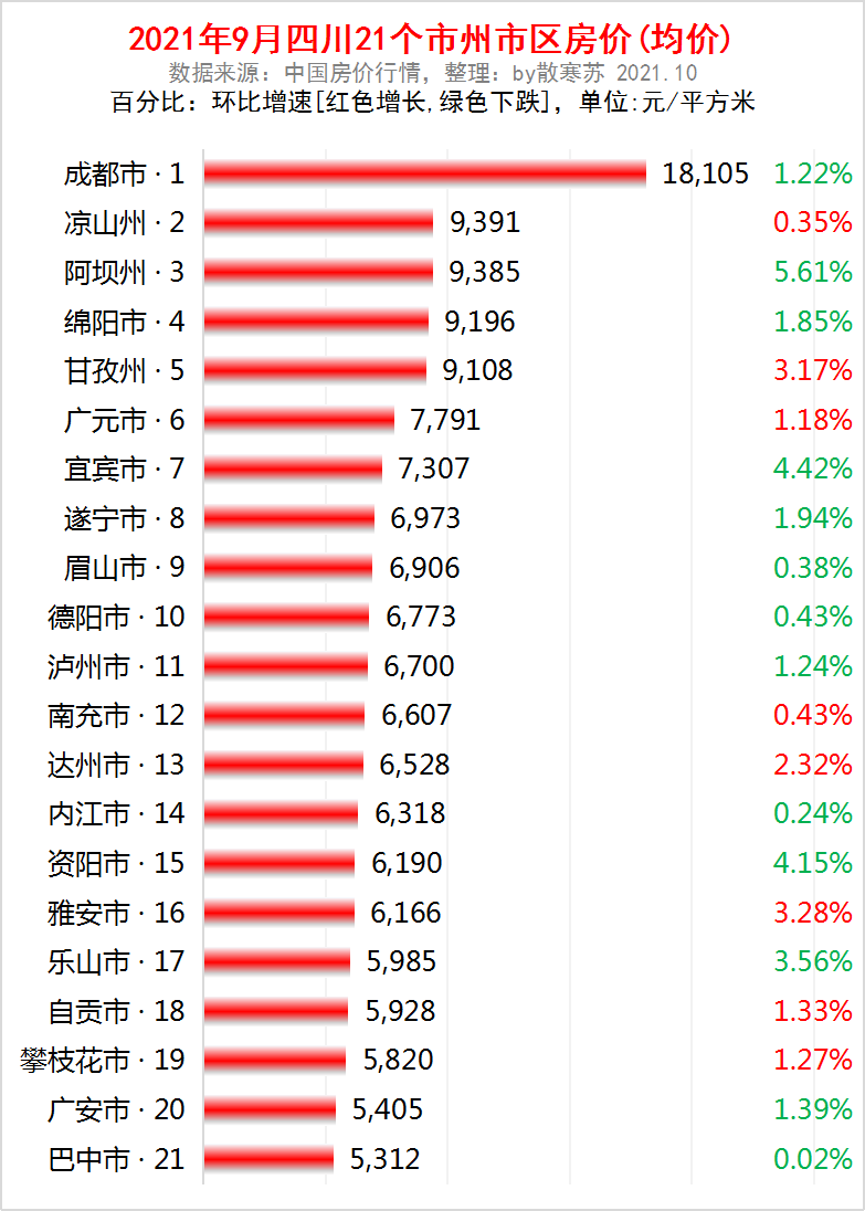 四川3季报gdp全国第614城破千亿宜宾最猛13城房价在下跌