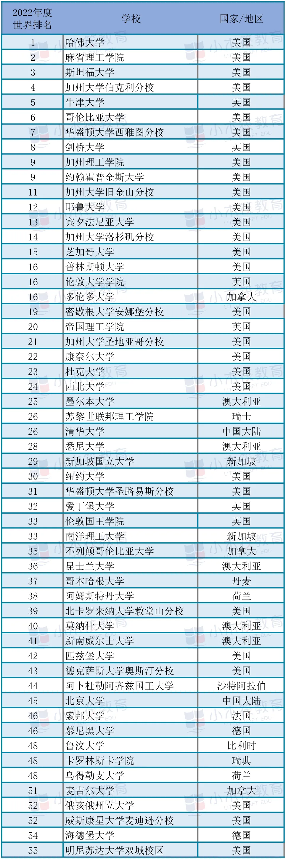 2022年U.S.News世界大学排名出炉，前百美国占近一半，前五不变