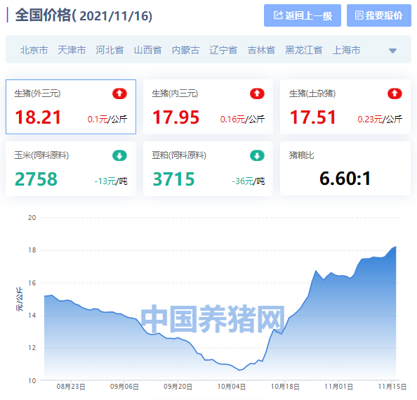 全国生猪价格涨跌表｜2021年11月16日，北京、天津开跌