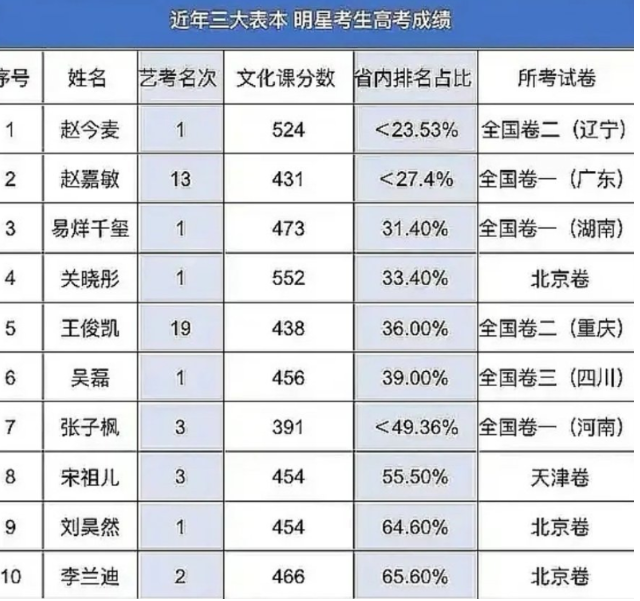 从60分到高考状元（时代少年团3人高考成绩曝光）