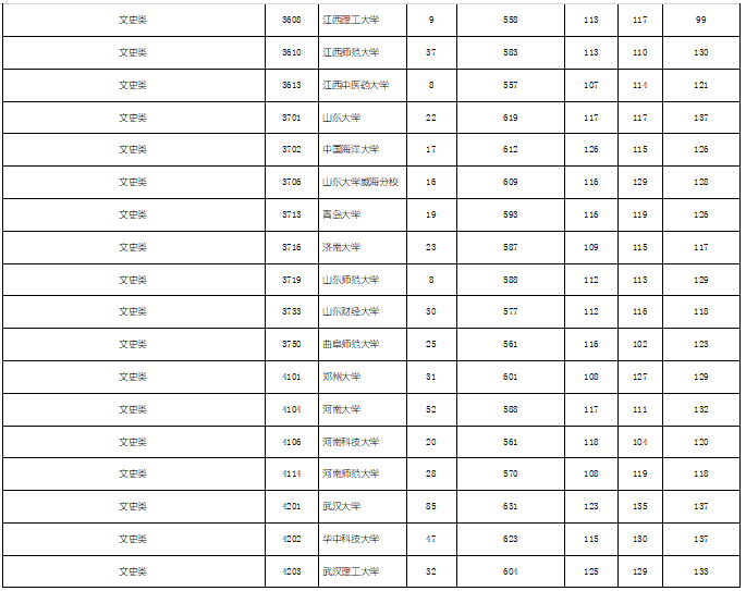 2019年湖南省文科本科一批（全国各大学）投档分数线