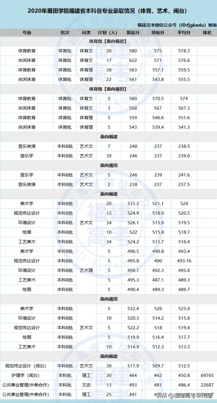 最新！福建省38所本科大学2020年专业录取分公布