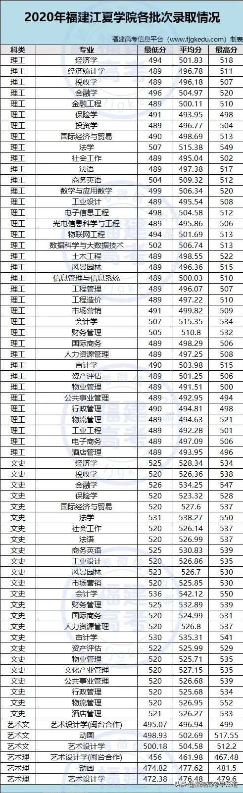 最新！福建省38所本科大学2020年专业录取分公布