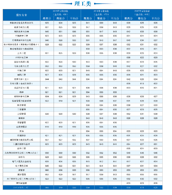 天津大学2015年-2017年全国部分省市录取分数