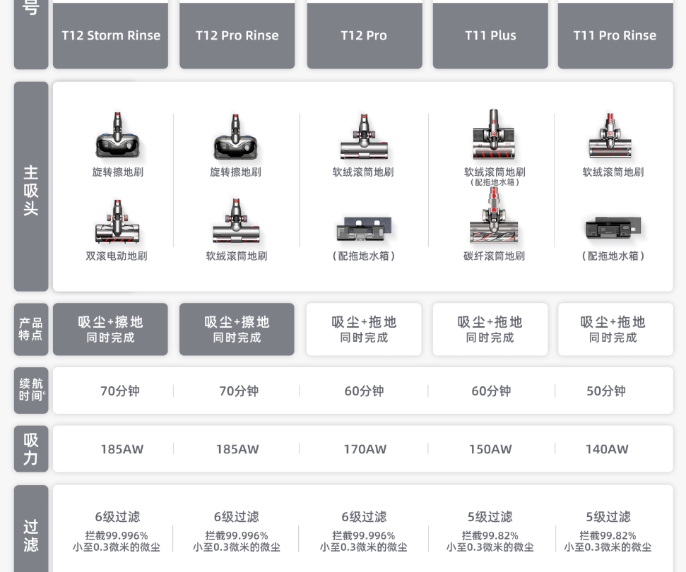 从3499到1999！国产吸尘器掌握核心科技，已成戴森最大对手