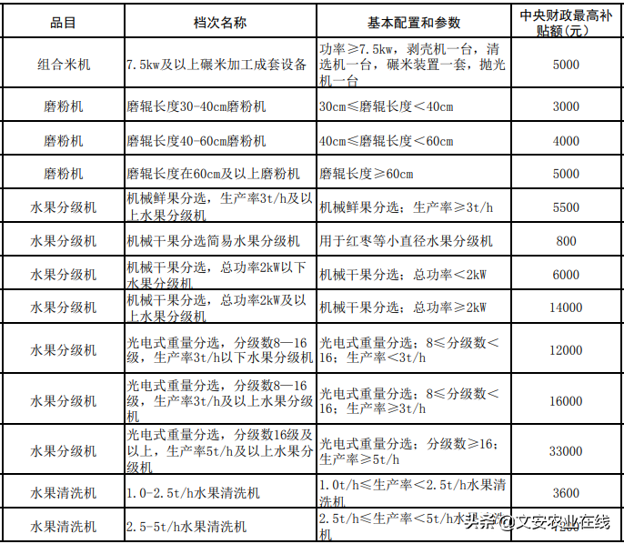 河北省（2020年调整）农机购置补贴额一览表公告