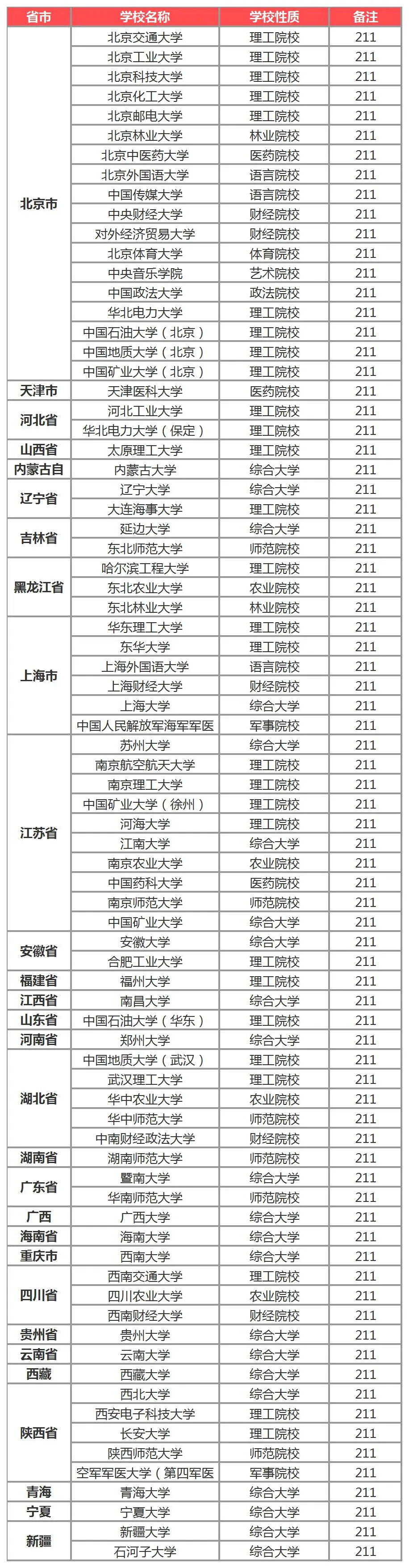 了解！你知道全国共有多少所985、211高校吗？