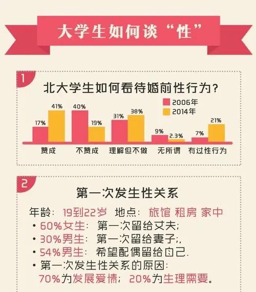 男女话题：如何看待大学生婚前性行为