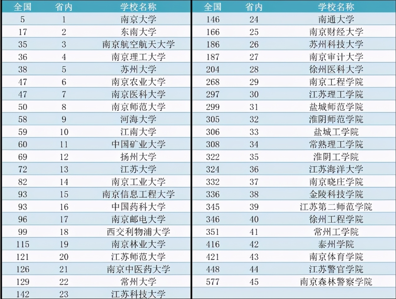 2021江苏高校排名出炉，南京大学稳居榜首，苏州大学陷入争议