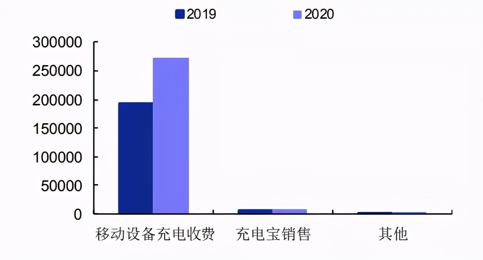 怪兽上市、搜电街电合并，共享充电宝“疯涨”的钱，被商户赚走了