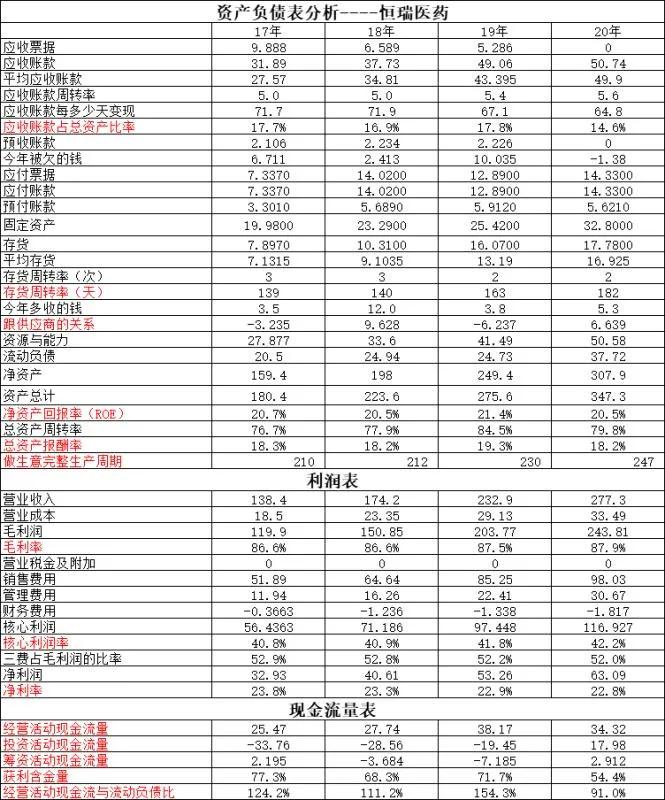 恒瑞医药VS云南白药～云南白药在恒瑞面前到底差在哪？竟然10:2