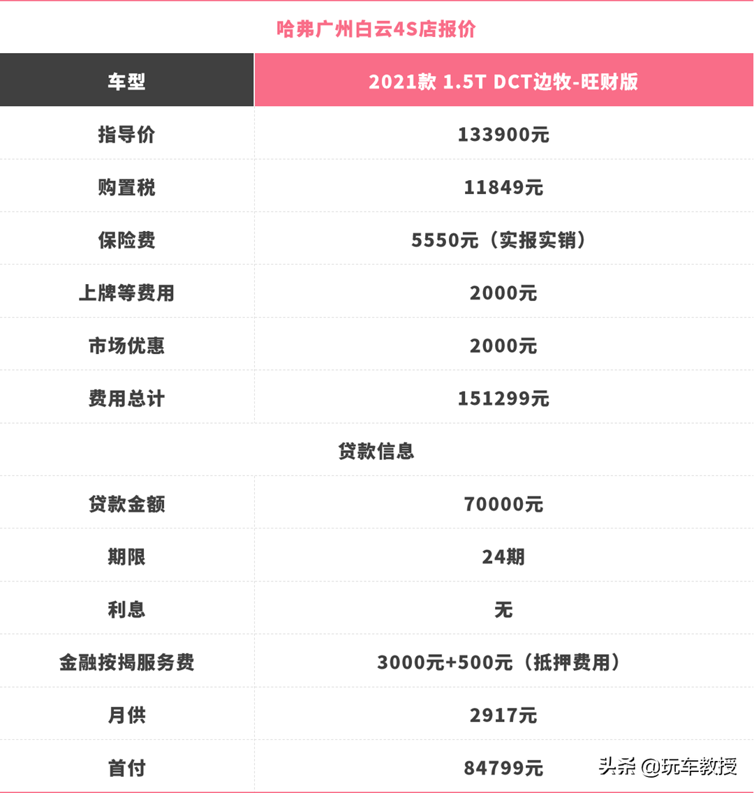 10来万买“大G”！哈弗大狗的真实售价太香了