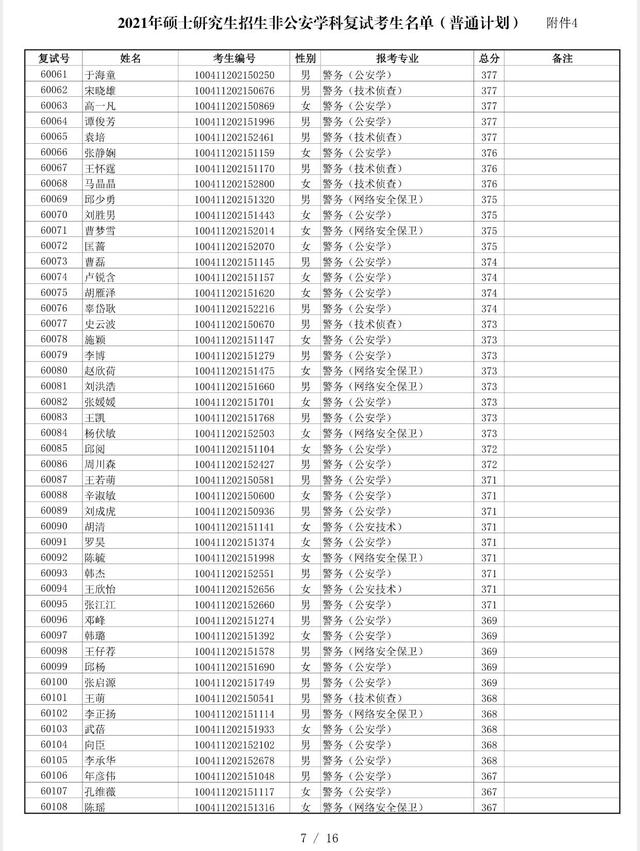 中国人民公安大学2021非公安类学科硕士复试分数线、复试名单公布