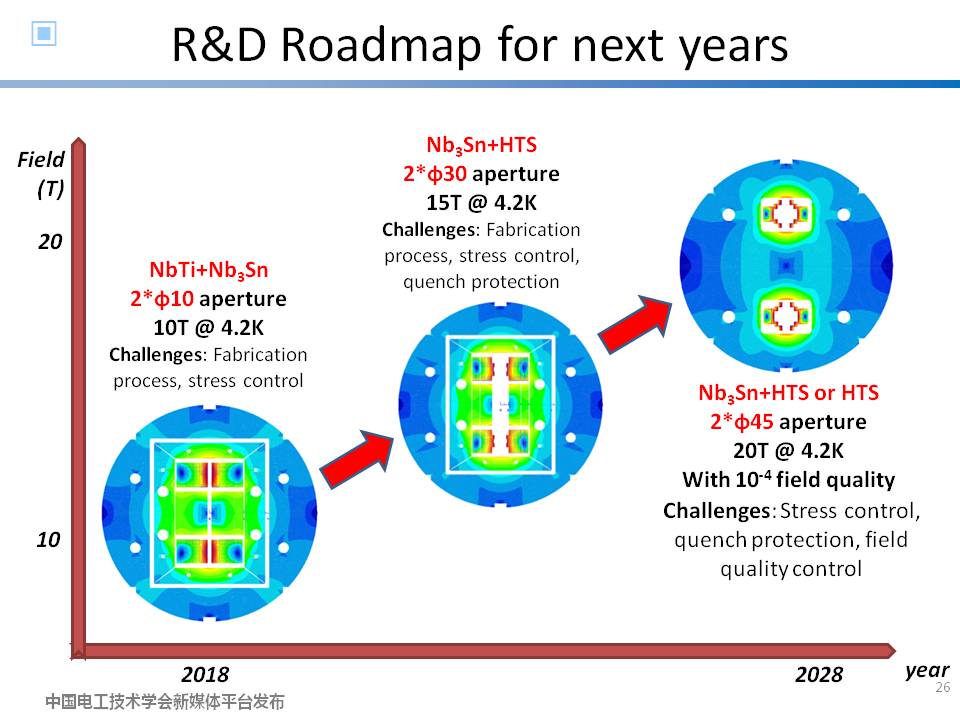 中科院高能物理所徐慶金研究員：粒子物理領域加速器高場超導磁體