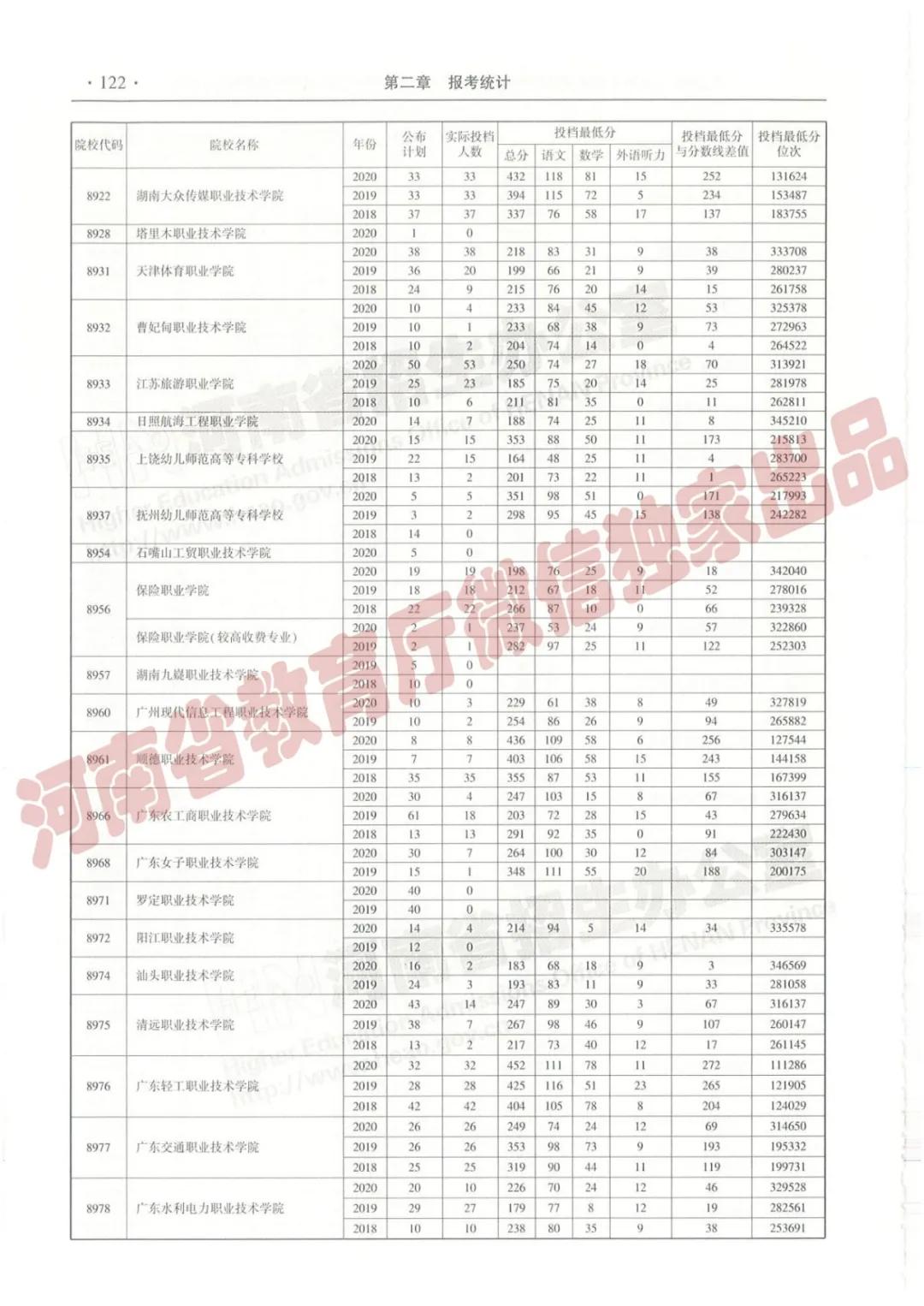@报志愿必看！河南2018~2020各批高校投档线、位次对照表汇总
