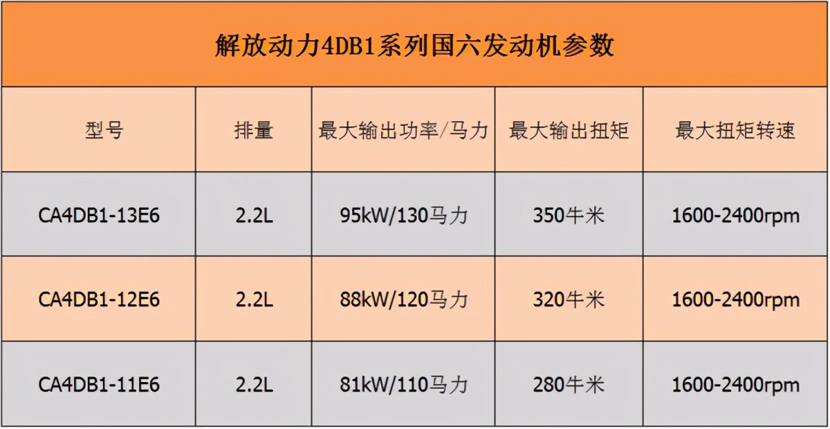 轻卡发动机排量不超2.5升，有什么国六动力可选？