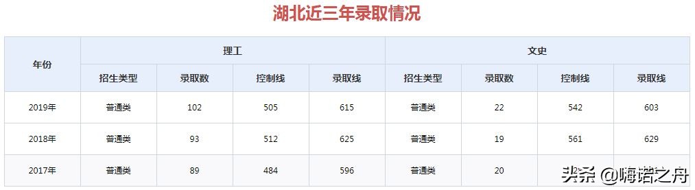 2017年-2019年山东大学在各省录取分数线