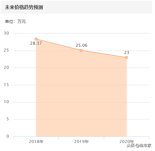 4年贬值40万的奔驰SLK 收入到多少你会买这款车？