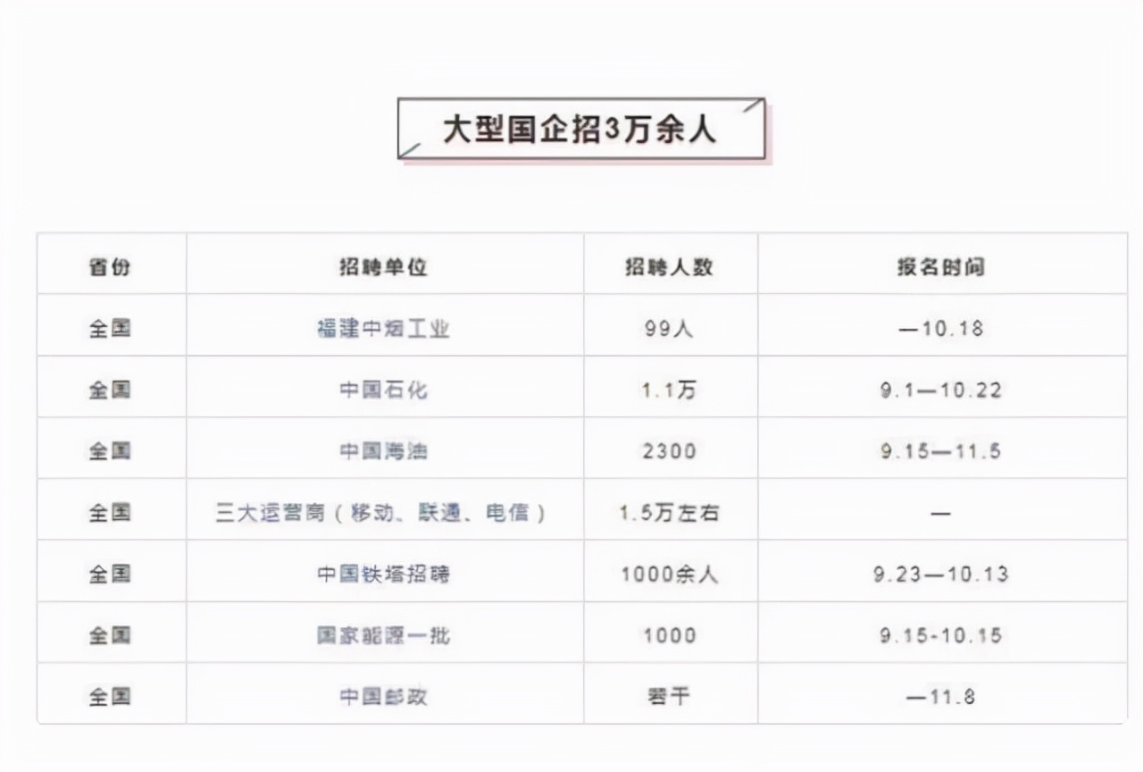 工招聘信息（多家国企有了新动向）