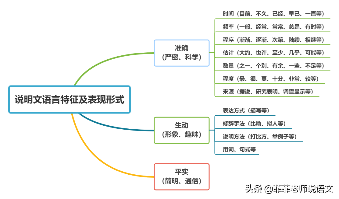 说明文思维导图初三图片