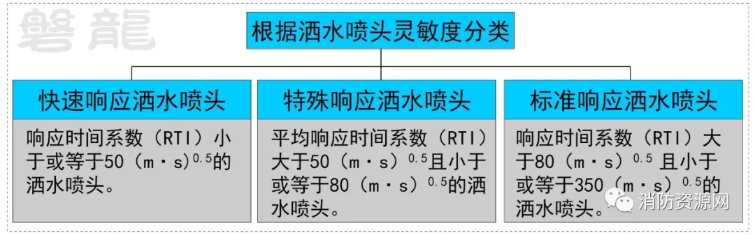 喷头的种类有哪些（洒水喷头大全自动喷水灭火系统）