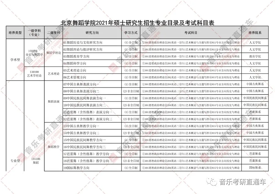 北京舞蹈学院2021年硕士研究生专业目录与招生简章