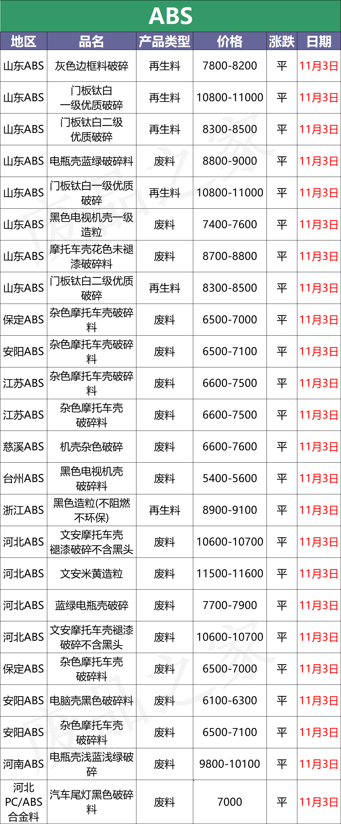 11月3日废塑料行情改观不大,局部震荡(附价格表)