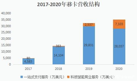 纳入沪港通却遭ARK减持，移卡距“中国版Square”还有多远？