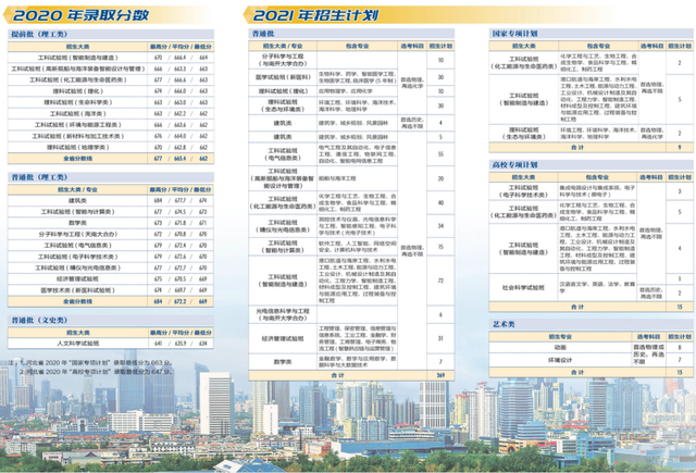 天津大学2021年本科生招生计划及2020年各省录取分数线汇总！收藏