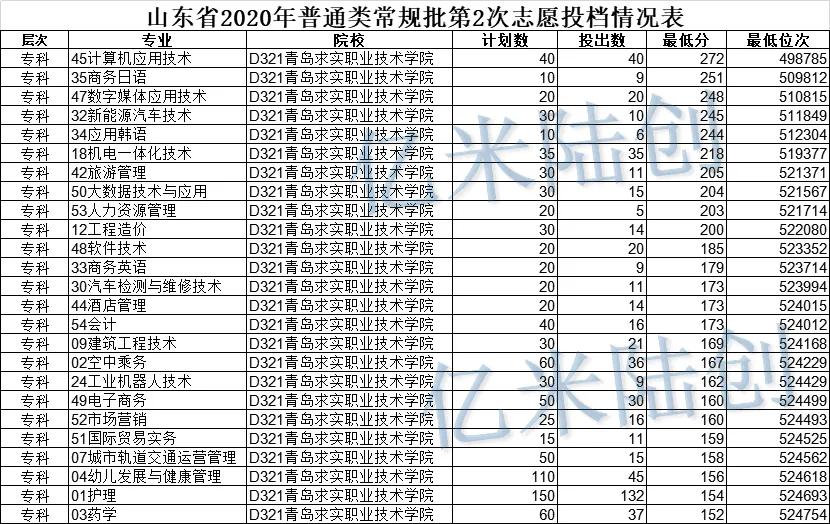 青岛有哪些职业院校呢？快来了解一下（附分数线）