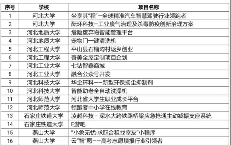 2020河北省高校第三届MBA尖峰创业企划大赛决赛成功举办