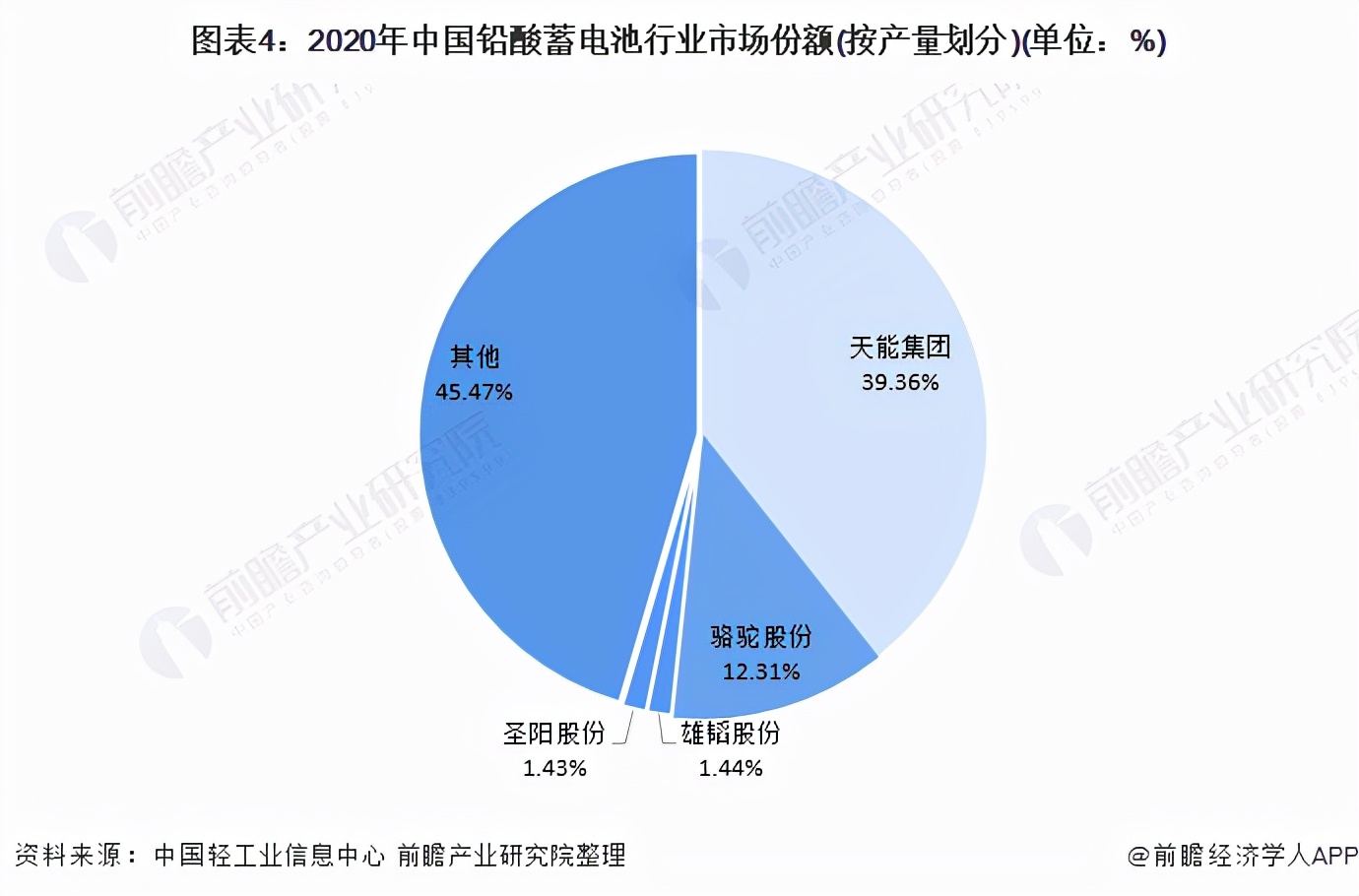 「行业深度」洞察2021：中国铅酸蓄电池行业竞争格局及市场份额