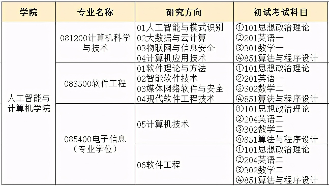 江南大学2021年计算机专业研究生招生信息简介