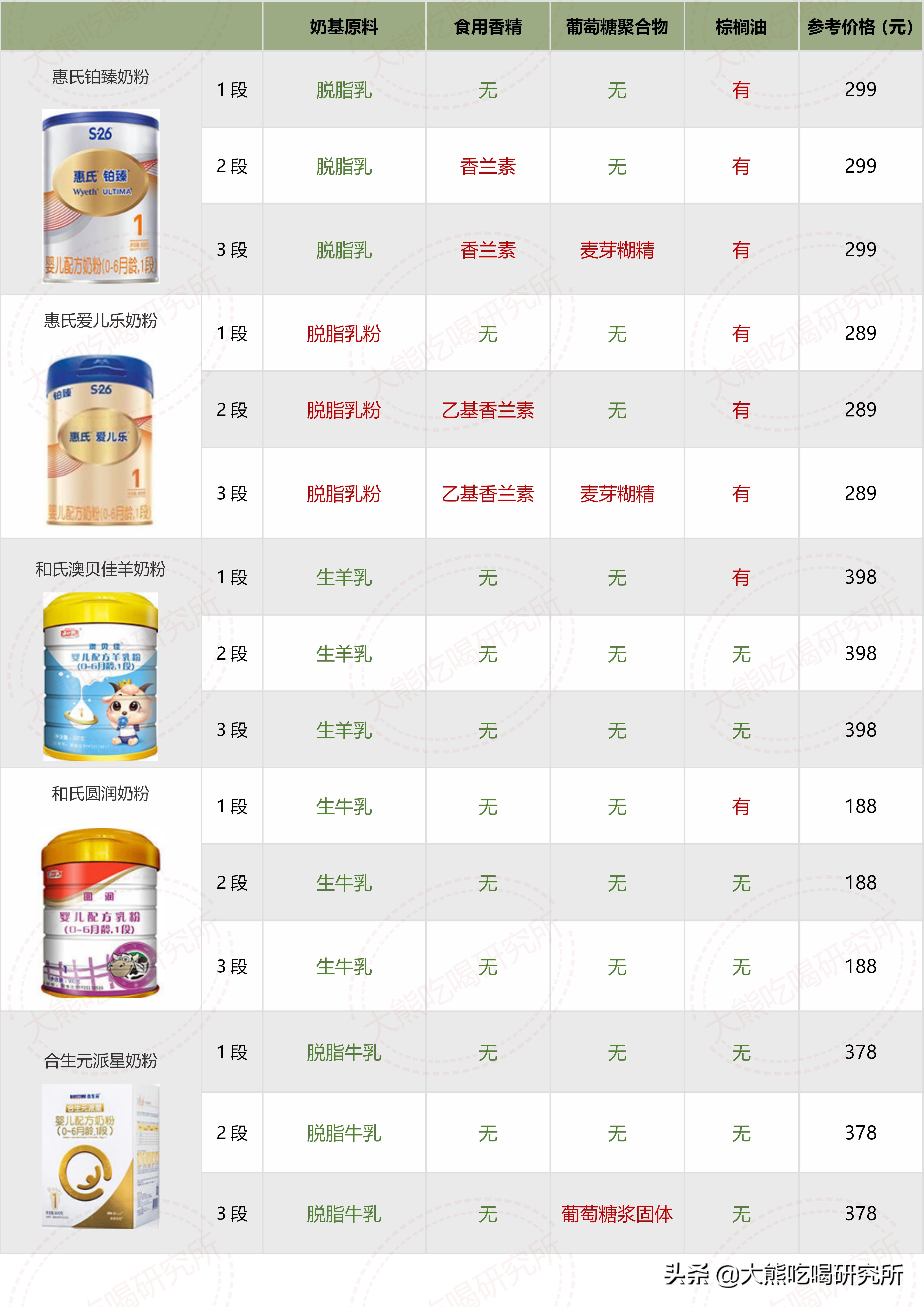大牌奶粉成分一定更好？我研究了546张配方，帮你避开这4大坑