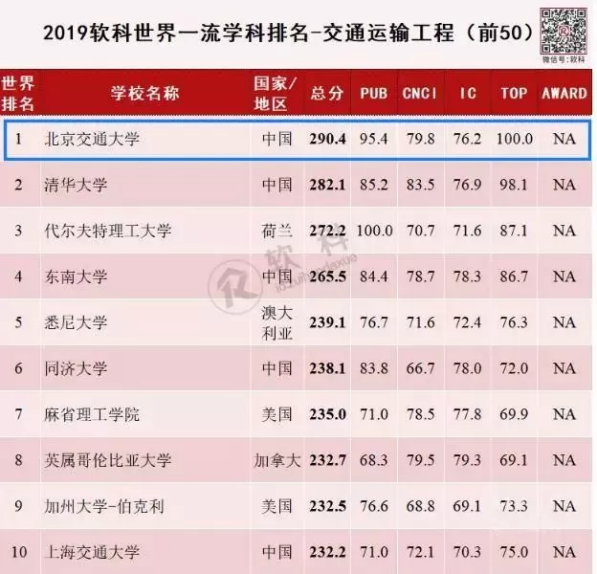 北京交通大学学科实力如何？15个学科入选