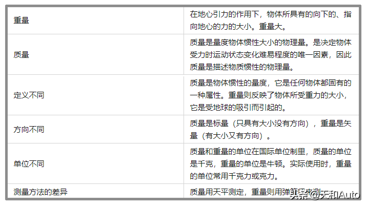 汽车术语·「质量」概念详解