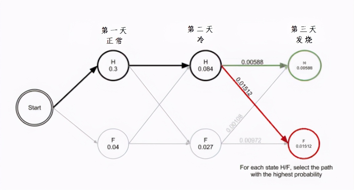 流行算法：动态规划最短路径-维特比算法