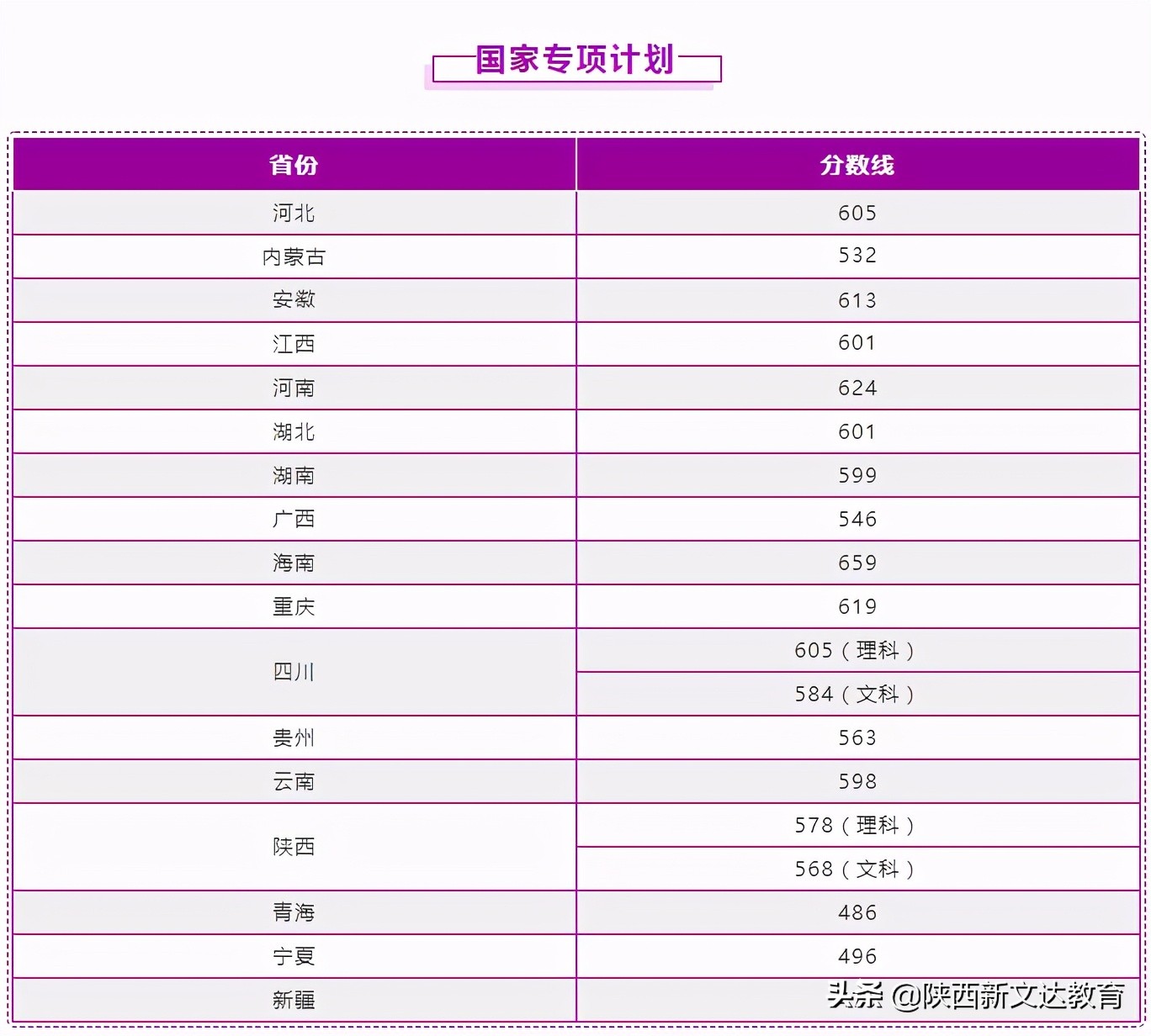 全国53所重点大学各省投档线汇总，哪个省的考生大学难考？