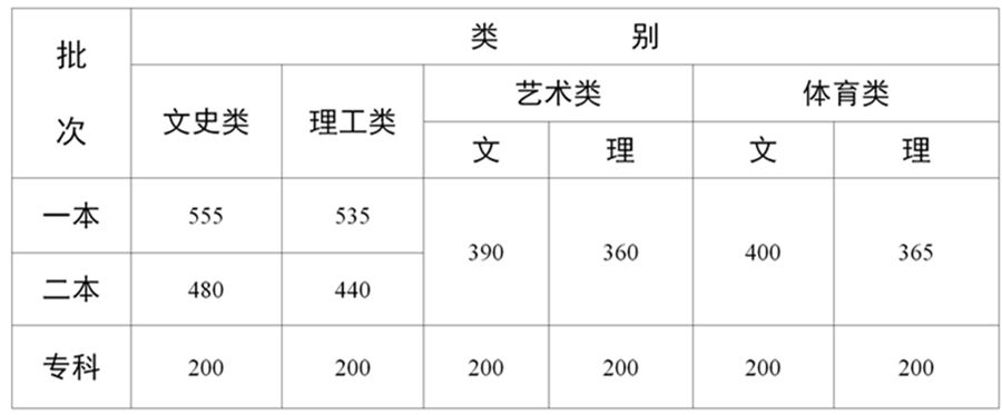 云南理科700分以上共135人！2017~2019高考一本投档、位次对照表