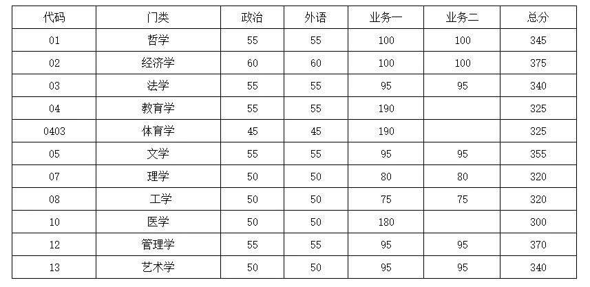 东南大学近3年硕士研究生招生复试基本分数线