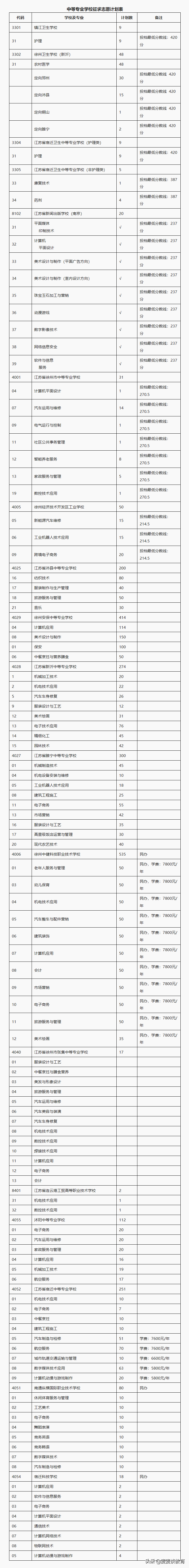 2020徐州中职-高职3+3、中等专业学校、技工学校征求志愿投档线