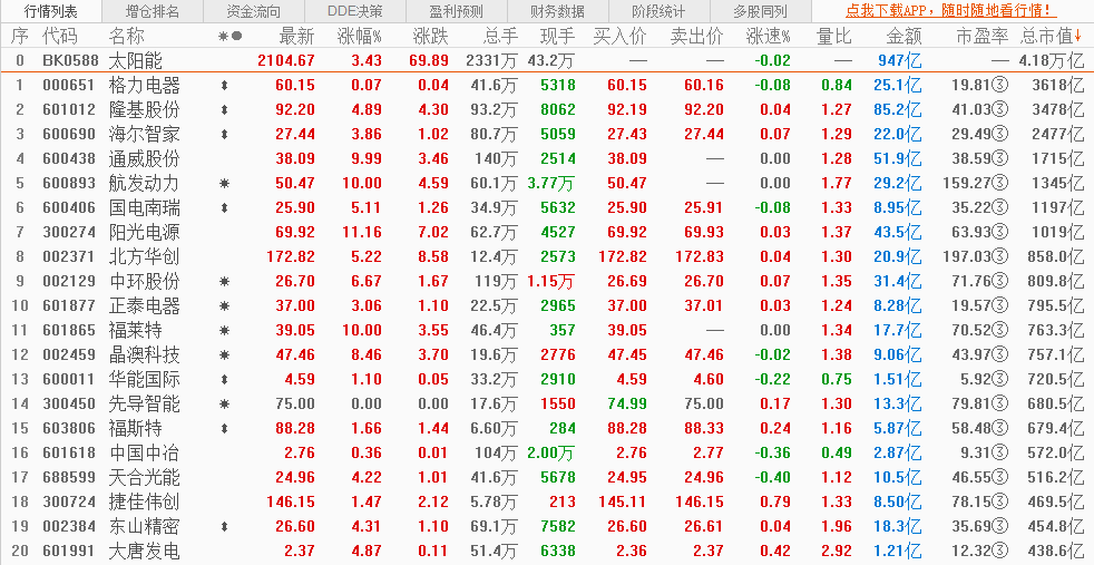 太阳能板块迎来大牛市 龙头股9连板 关注这类成长性的公司