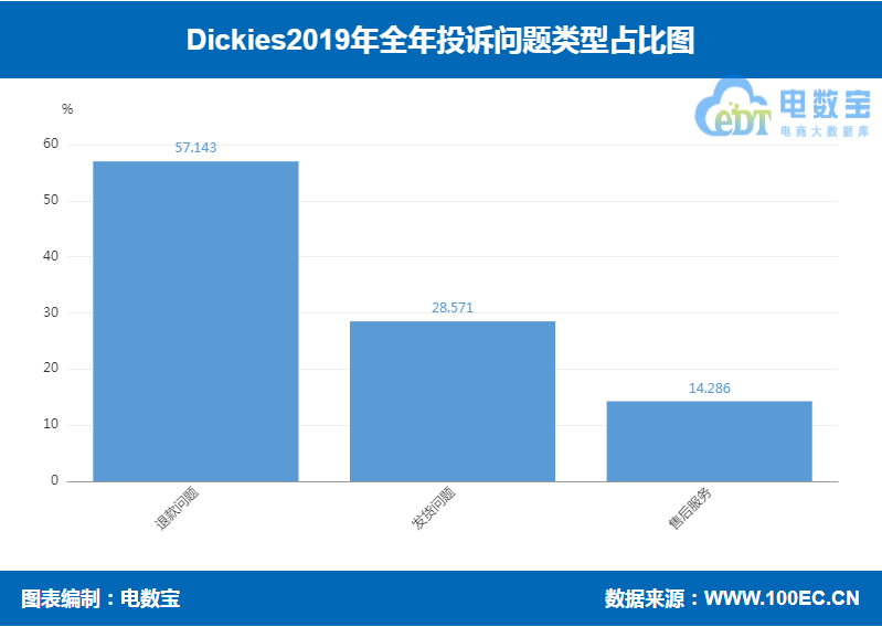 「曝光」“Dickies”2019消费评级数据出炉 获“不建议下单”