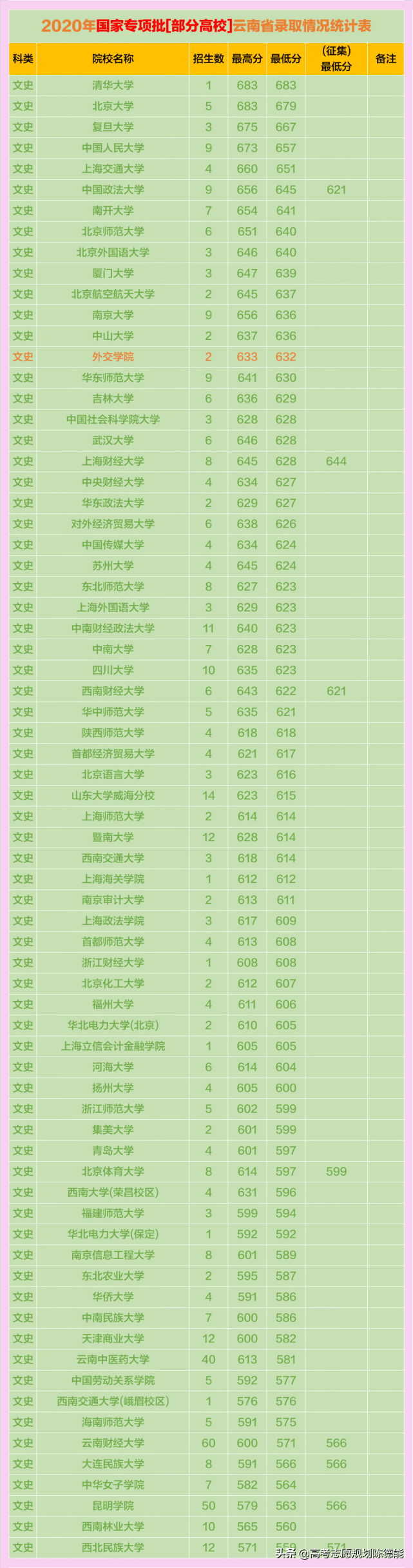 云南省普通高中竞争的有利政策——国家专项计划