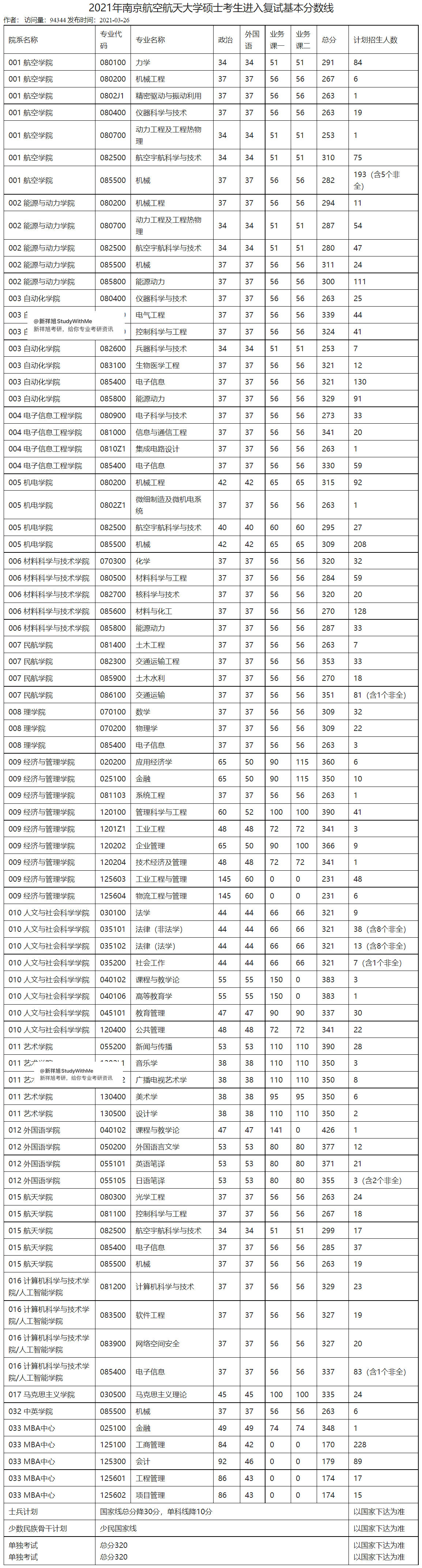 考研：19-21年南京航空航天大学硕士考生进入复试基本分数线汇总