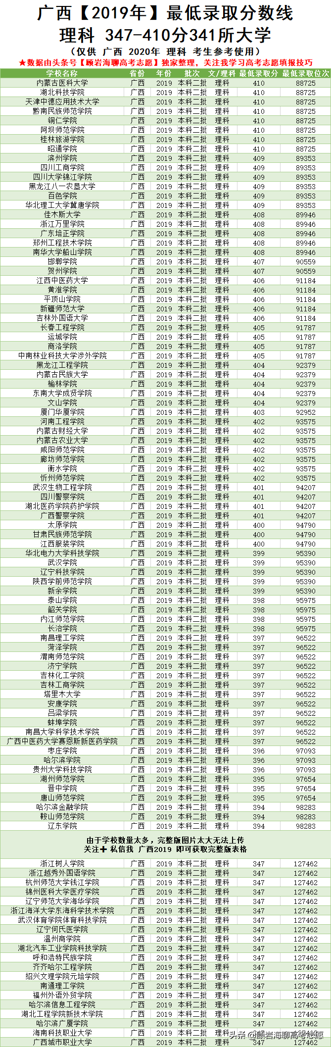 2019广西高考理科本科院校！附347-699分大学含最低分和全省排名