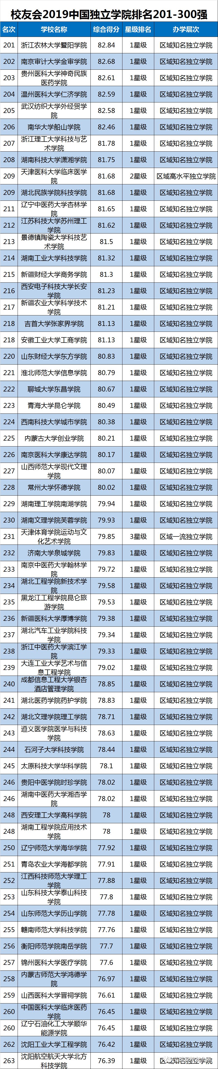 2019中国大学排名1200强发布及双一流院校排行榜