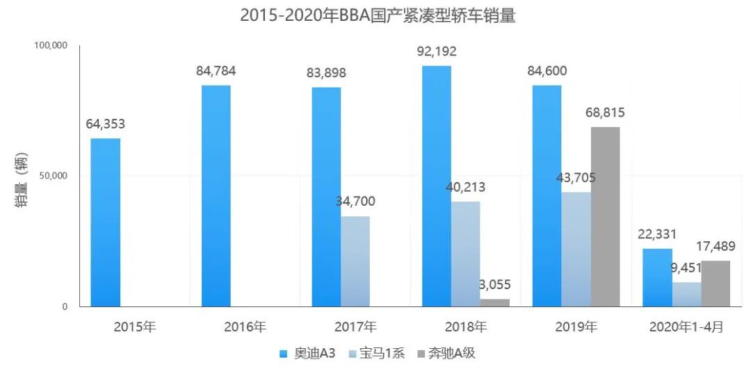 奥迪A3即将国产，为什么奔驰宝马都抢不走它的市场？